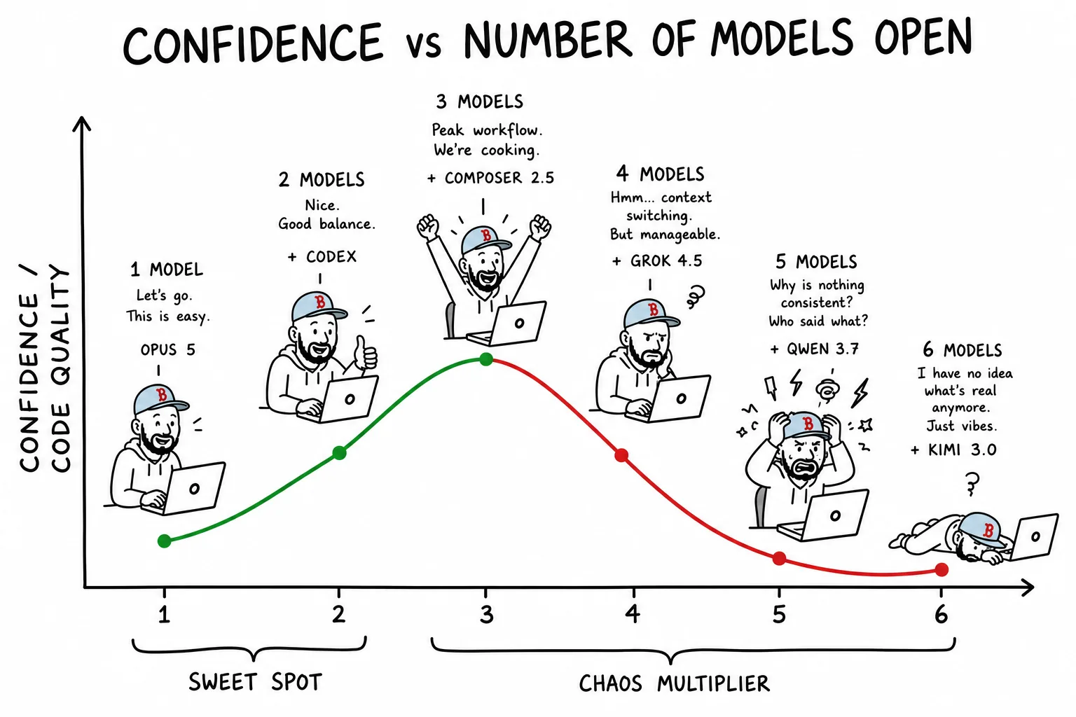 Hand-drawn chart titled Confidence vs Number of Models Open, showing quality rising from one model to a peak at three then falling steeply through four, five and six models, with the range one to two labelled sweet spot and three to six labelled chaos multiplier.