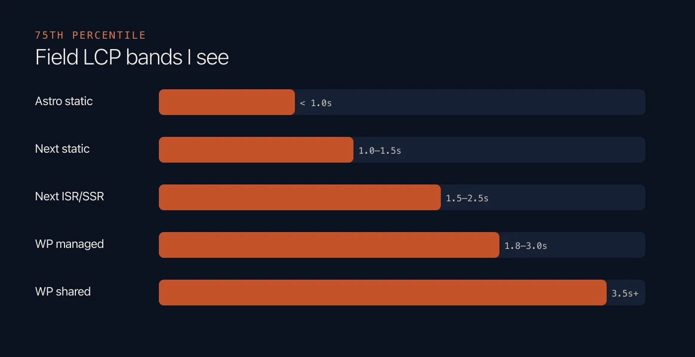 Typical LCP ranges across Astro, Next.js, and WordPress setups