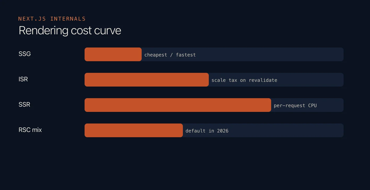 Relative cost and complexity of Next.js rendering strategies