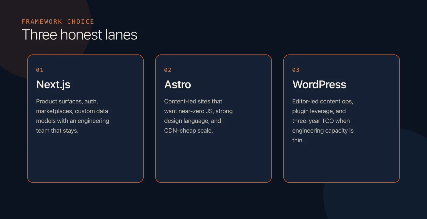 Next.js, Astro, and WordPress as three decision lanes
