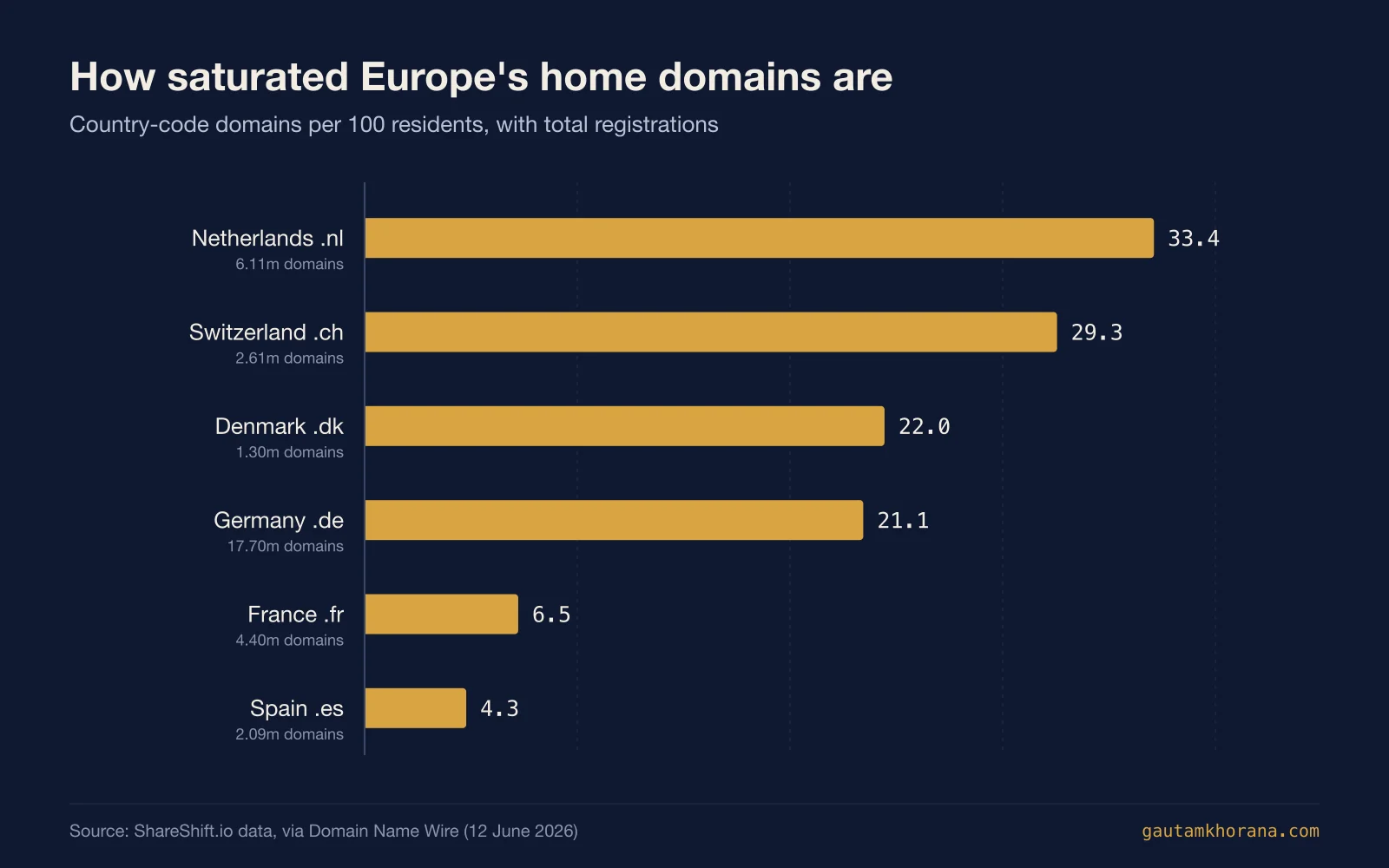 Bar chart of country-code domains per 100 residents: Netherlands 33.4, Switzerland 29.3, Denmark 22.0, Germany 21.1, France 6.5, Spain 4.3