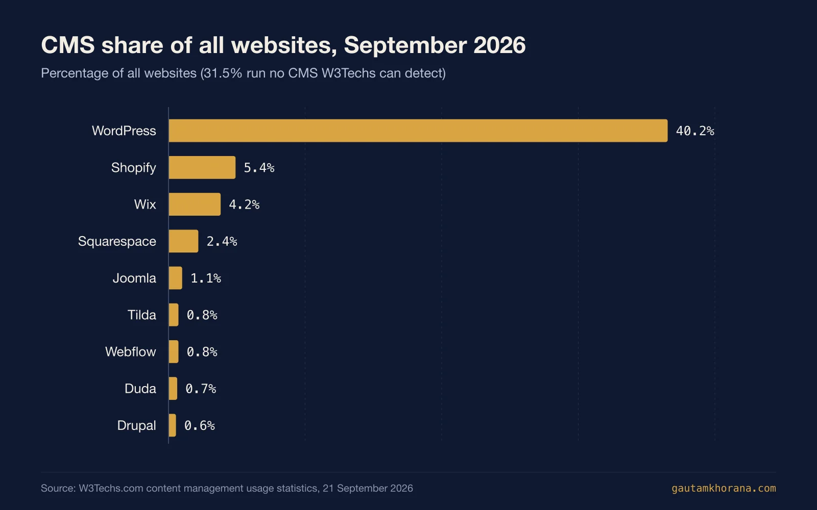 Bar chart of CMS share of all websites in September 2026: WordPress 40.2 percent, Shopify 5.4, Wix 4.2, Squarespace 2.4, Joomla 1.1, Tilda 0.8, Webflow 0.8, Duda 0.7, Drupal 0.6