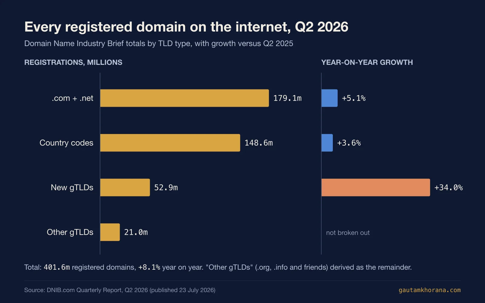 Bar chart of registered domains by TLD type in Q2 2026: .com and .net 179.1 million, country codes 148.6 million, new gTLDs 52.9 million, other gTLDs 21.0 million, with year-on-year growth of 5.1, 3.6 and 34.0 percent