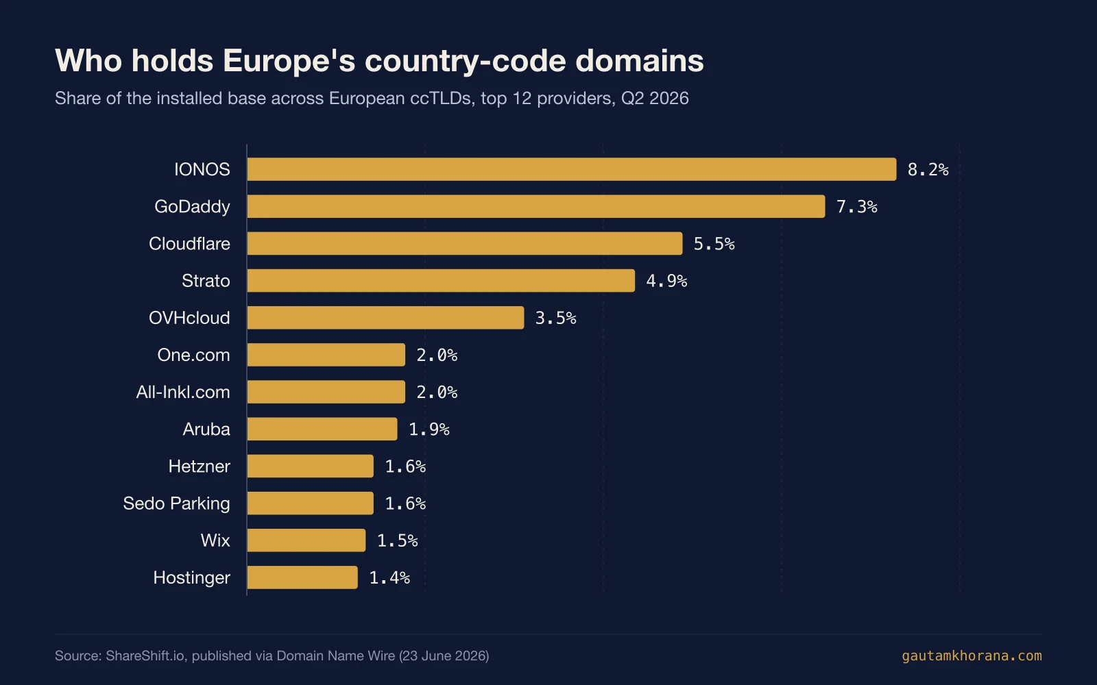 Bar chart of share of the European ccTLD installed base by provider: IONOS 8.2 percent, GoDaddy 7.3, Cloudflare 5.5, Strato 4.9, OVHcloud 3.5, One.com 2.0, All-Inkl.com 2.0, Aruba 1.9, Hetzner 1.6, Sedo Parking 1.6, Wix 1.5, Hostinger 1.4