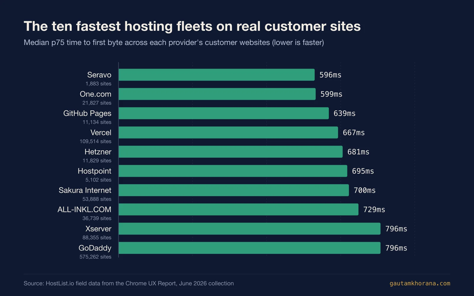 Bar chart of the ten fastest hosting fleets by median p75 time to first byte on customer sites: Seravo 596 milliseconds, One.com 599, GitHub Pages 639, Vercel 667, Hetzner 681, Hostpoint 695, Sakura Internet 700, ALL-INKL.COM 729, Xserver 796, GoDaddy 796