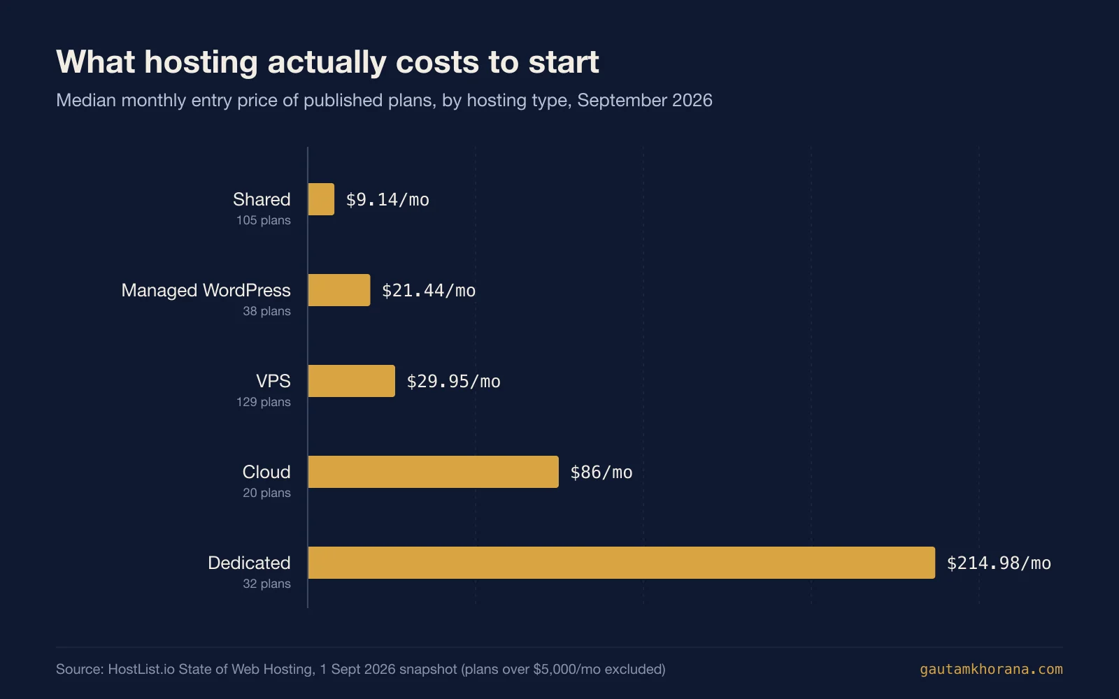 Bar chart of median monthly entry price by hosting type in September 2026: shared 9.14 dollars, managed WordPress 21.44, VPS 29.95, cloud 86, dedicated 214.98