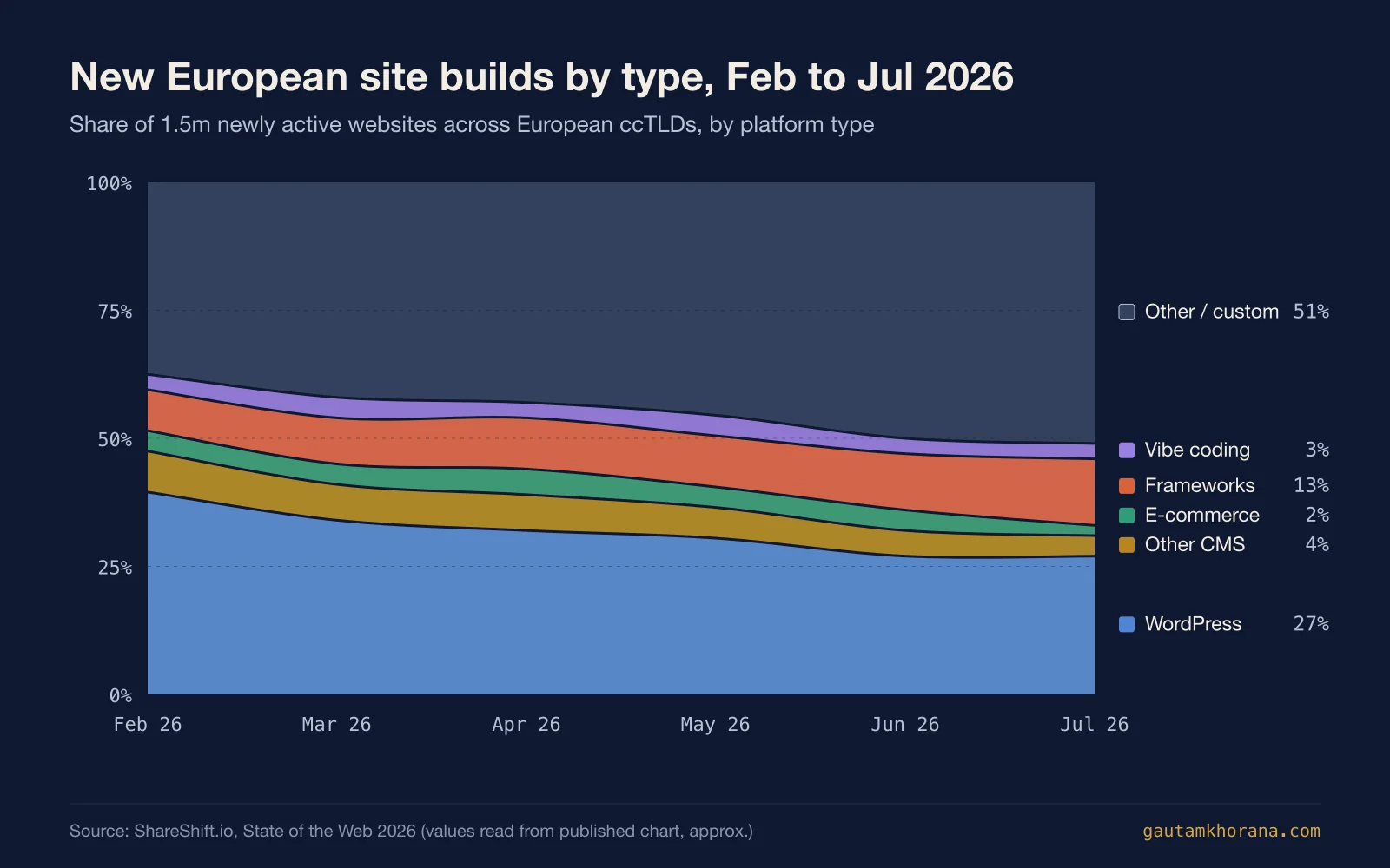 Stacked area chart of new European site builds by type from February to July 2026: WordPress falls from about 39 percent to 27 percent, frameworks rise from 8 to 13 percent, other CMS and e-commerce shrink, vibe coding holds around 3 percent, and other or custom grows from about 38 to 51 percent