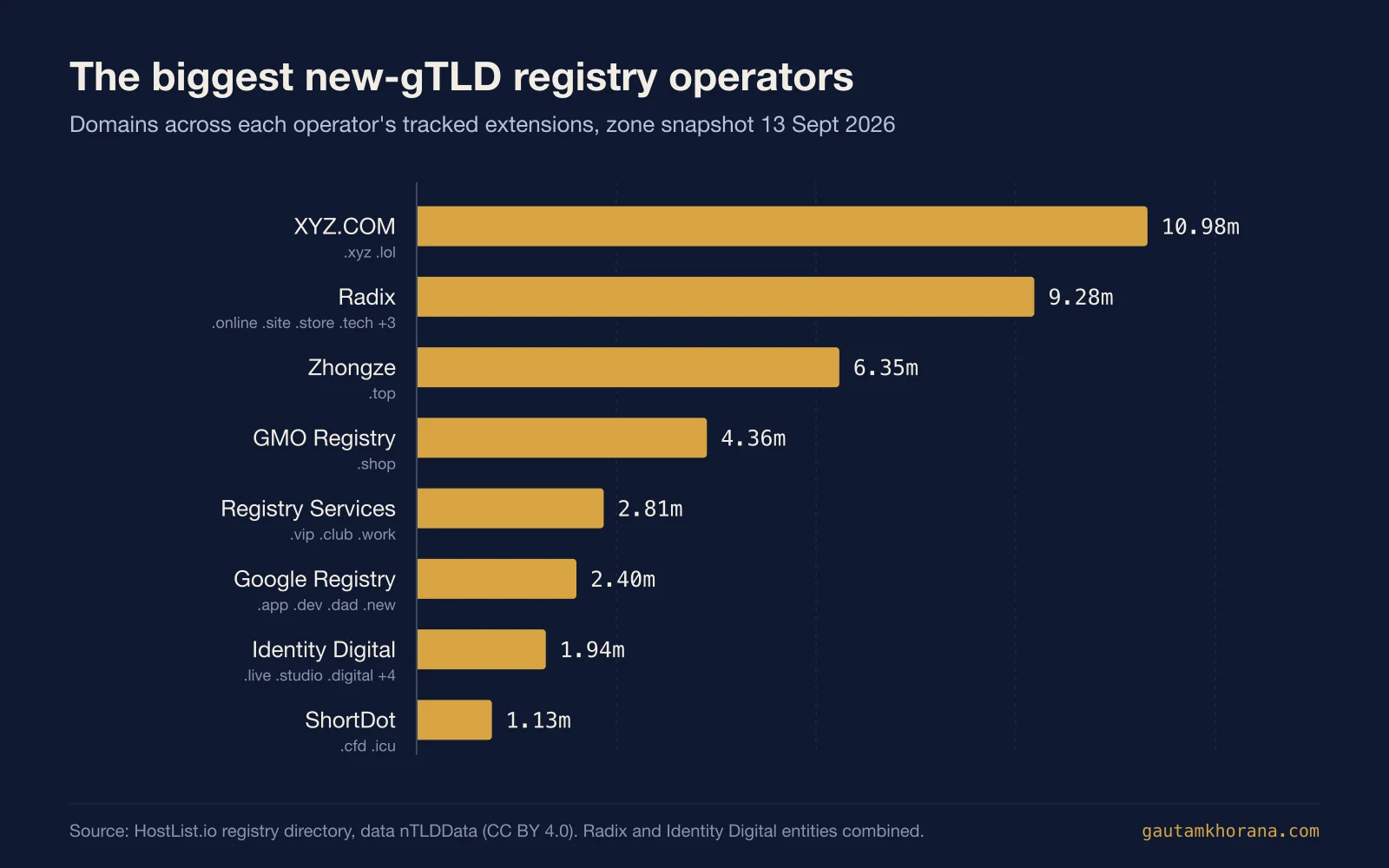 Bar chart of the largest new-gTLD registry operators by domains under their tracked extensions: XYZ.COM 10.98 million, Radix 9.28 million, Zhongze 6.35 million, GMO Registry 4.36 million, Registry Services 2.81 million, Google Registry 2.40 million, Identity Digital 1.94 million, ShortDot 1.13 million